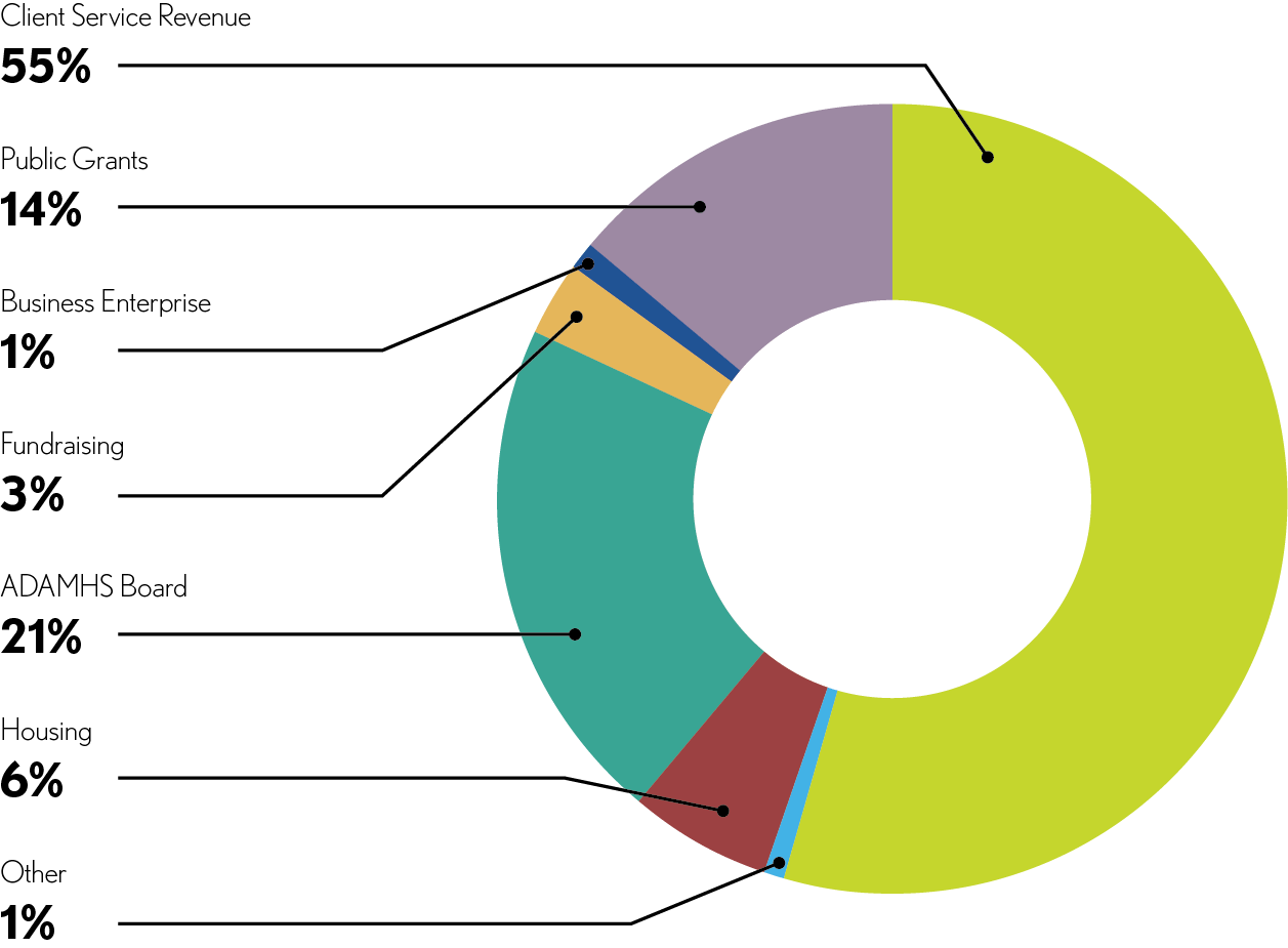 Recovery Resources 2023 Revenue Sources Chart