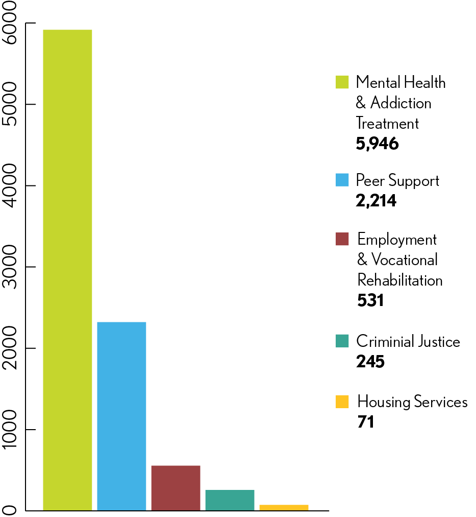 Recovery Resources 2023 Clients Served Chart