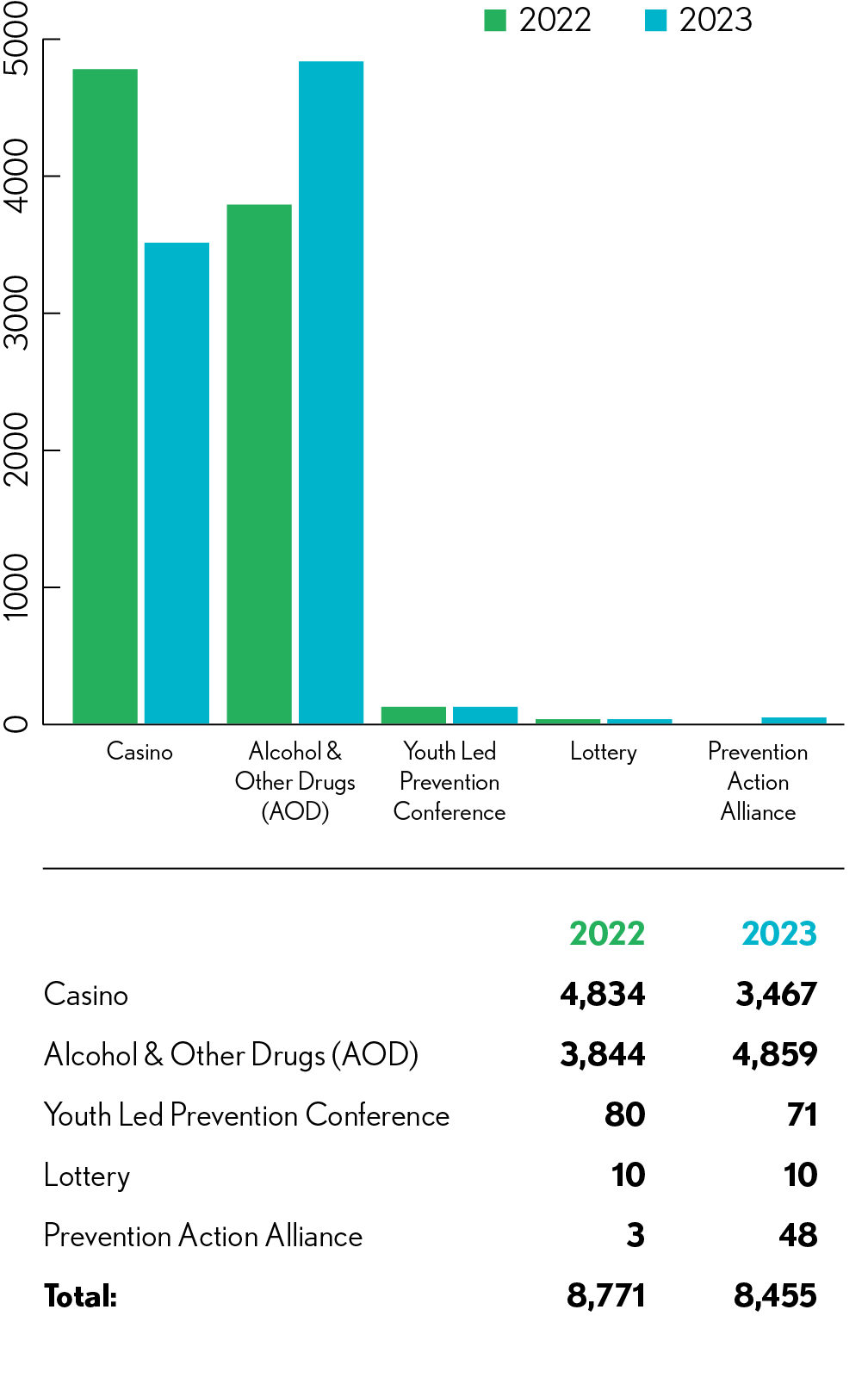 Recovery Resources 2023 Direct Prevention Data Comparison Chart