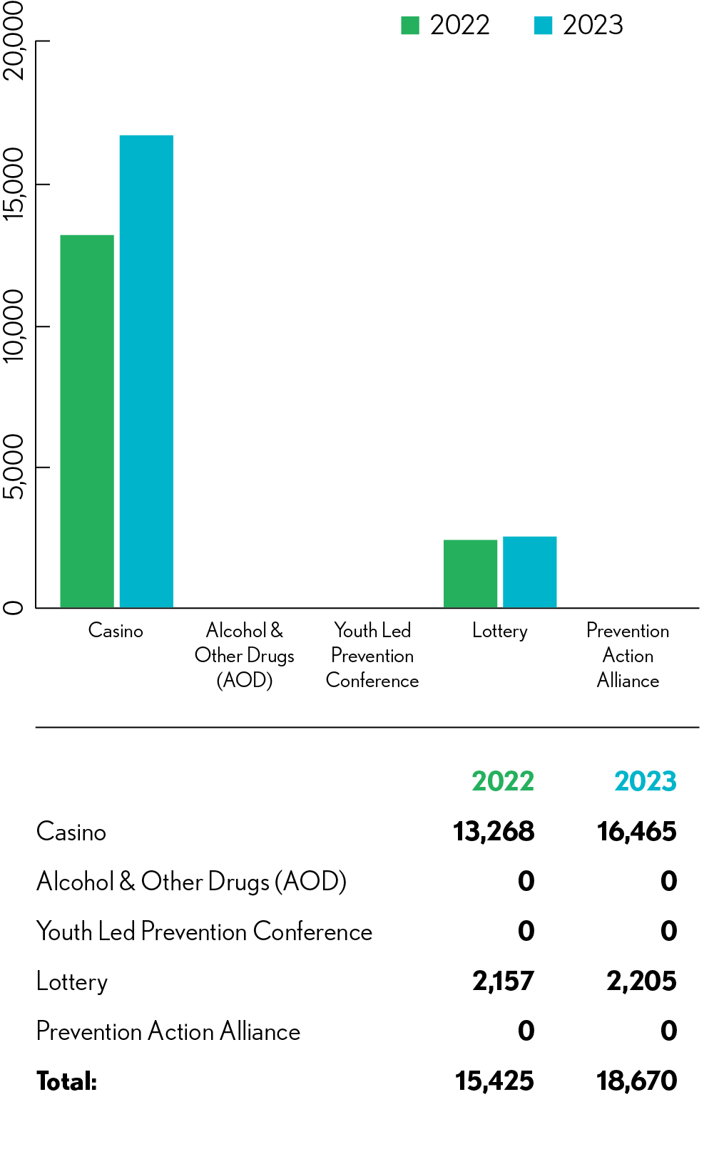 Recovery Resources 2023 Indirect Prevention Data Comparison Chart